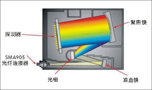 微型光纖光譜儀基礎知識(圖1)