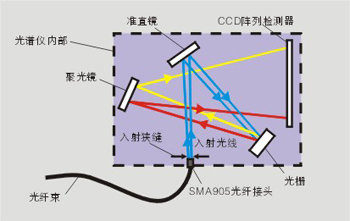 微型光纖光譜儀基礎知識(圖4)